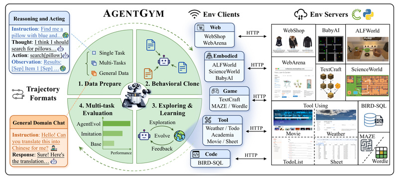 AgentGym: Build Generalist LLM Agents That Evolve Across Real-World Environments Without Constant Human Supervision
